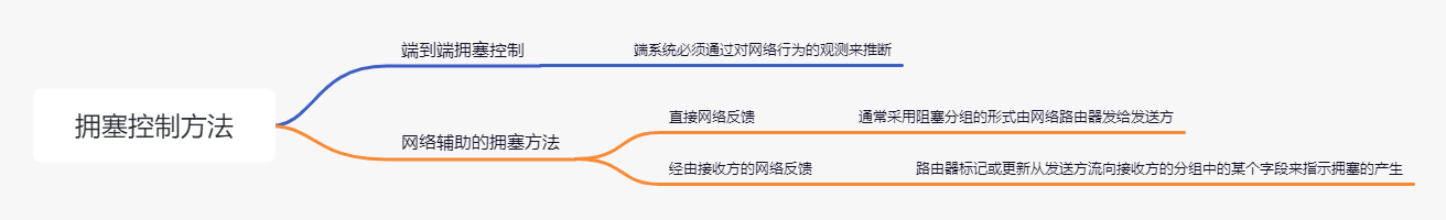 2021-12-25-congestion_control_method