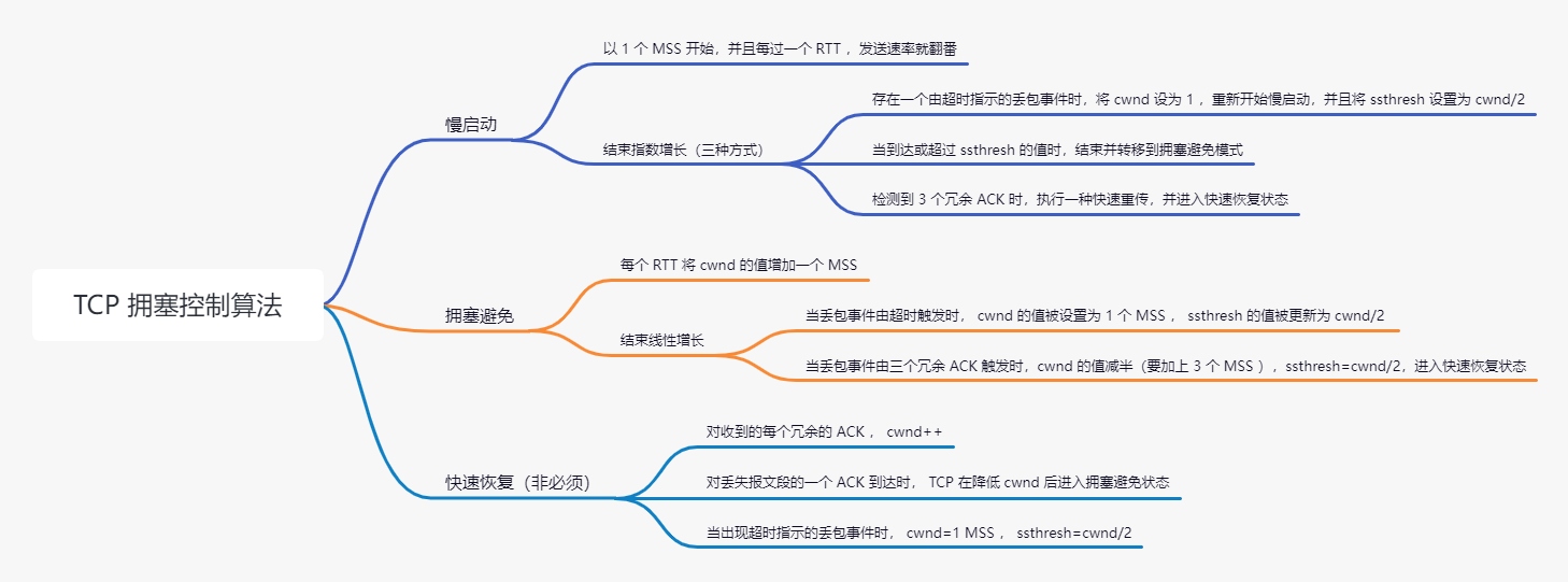 2022-01-01-TCP_congestion_control_algorithm