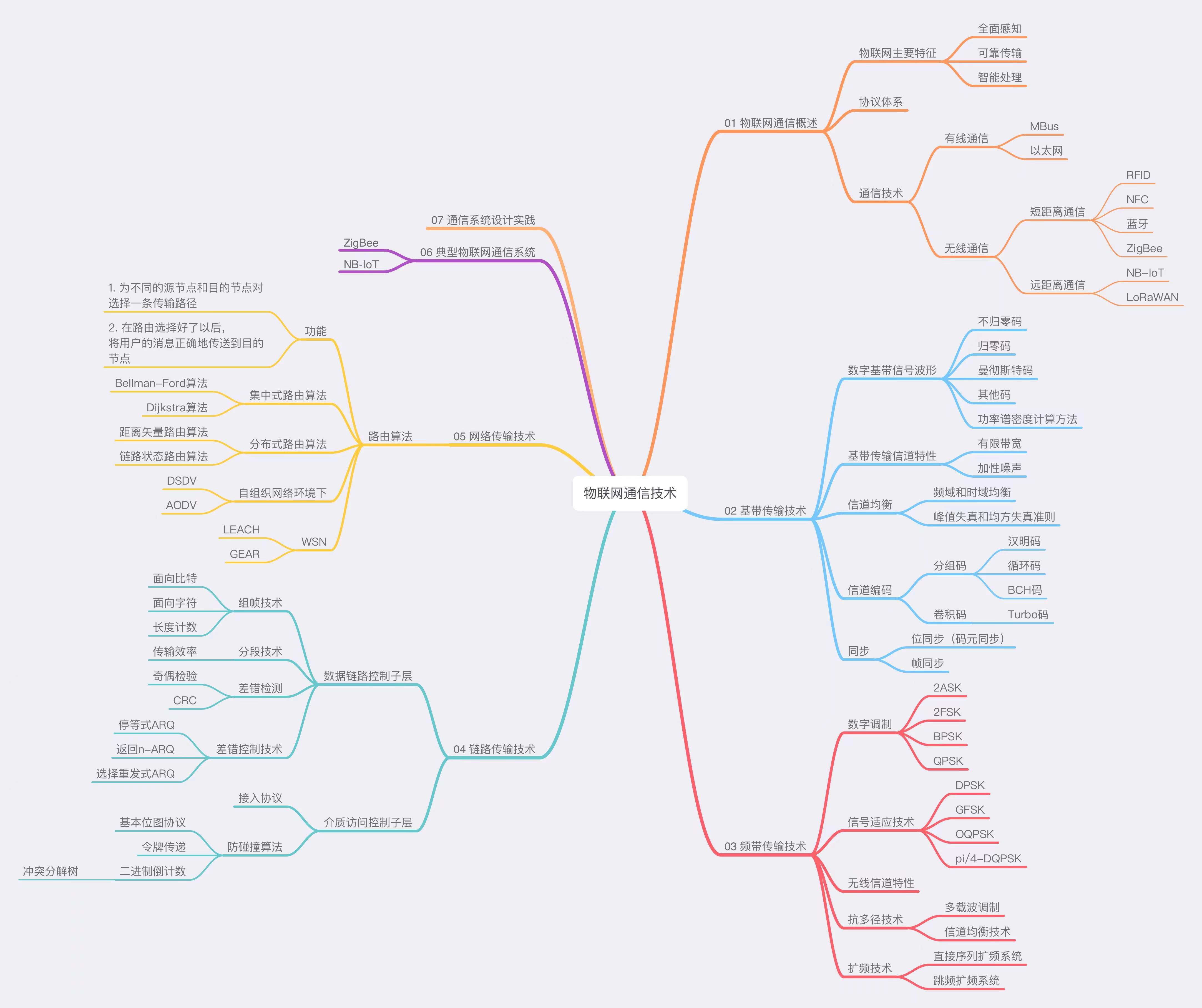 2022-01-08-wu_lian_wang_tong_xin_ji_shu-MindMap