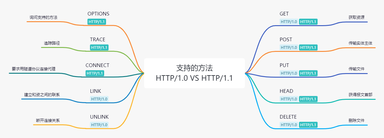 HTTP1.01支持的方法