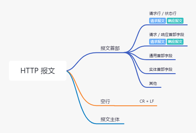 HTTP报文